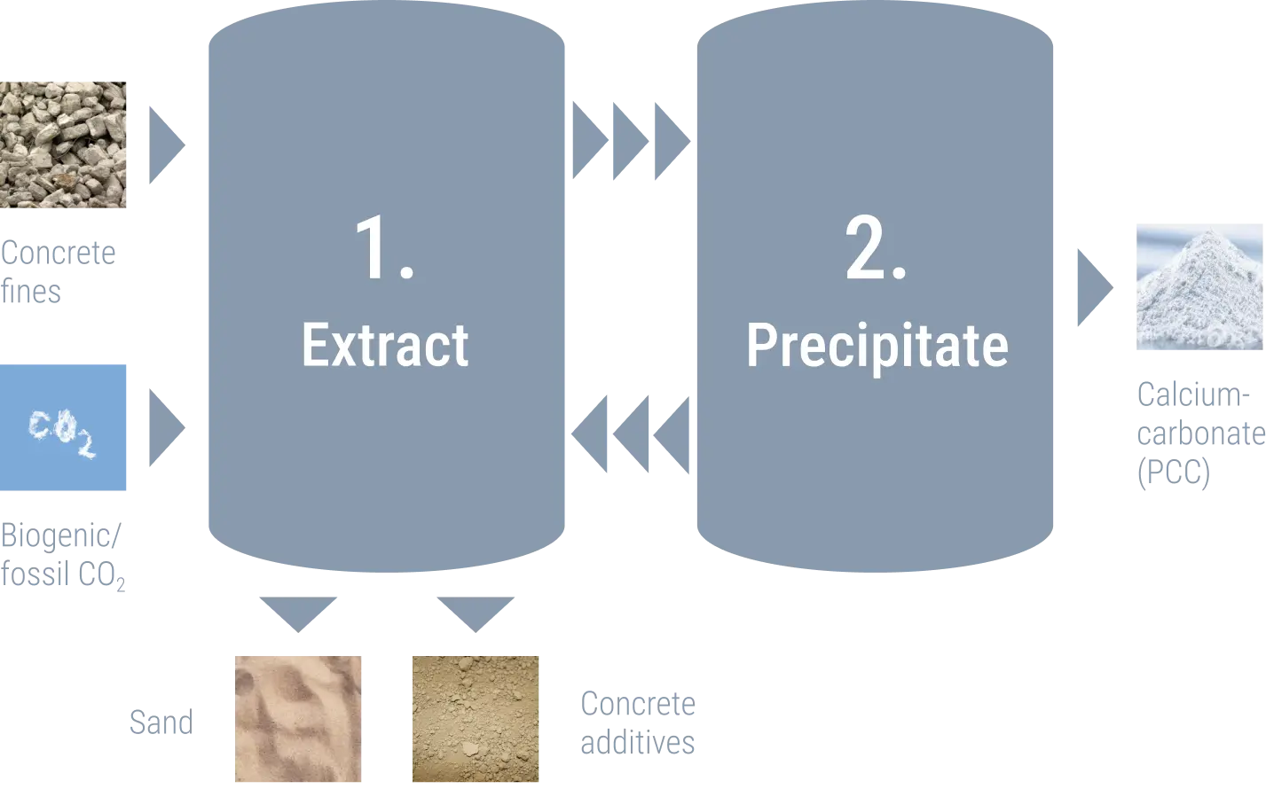 Overview of Rement process